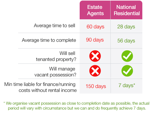 options to sell property with sitting tenants options to sell property with sitting tenants
